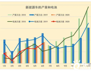 2020年上半年乘用车电池需求1750万度 同比下降42%