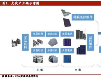 光伏行业深度报告：多晶硅供需反转，国内龙头尽享<em>红利</em>