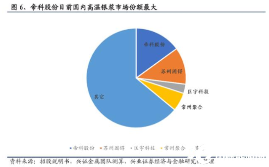 光伏国产替代最后一环 A股龙头公司 上半年刚实现量产打破垄断 国际太阳能光伏网