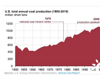 2019年美国<em>煤炭总产</em>量降至1978年以来最低水平