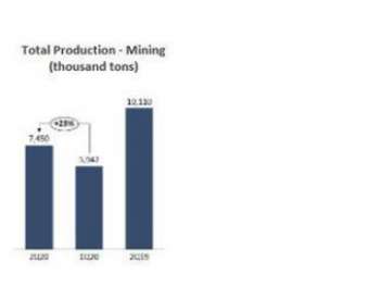 巴西CSN<em>矿业公司</em>二季度铁矿石产量环比增加25%