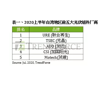 2020年上半年台湾地区逆变器厂商Top10出炉