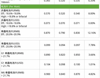 【光伏】各环节价格<em>调涨</em>独组件维稳，供应链进入博弈阶段