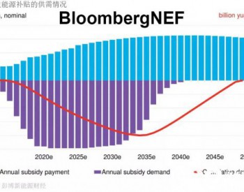 BNEF政策解读 | 中国可再生能源<em>补贴政策</em>始末