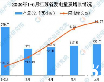 2020年6月<em>江苏省发电量</em>及增长情况分析