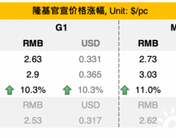 隆基再次<em>调涨</em>官宣价格