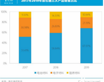 保障电池安全，“勃姆石”有哪些优势？