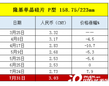 硅片”疯涨“0.3元/片，呼吁产业协同有用吗？