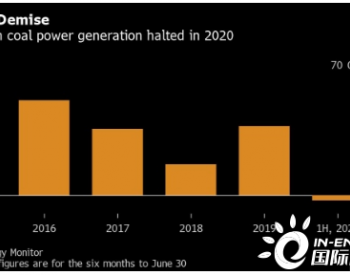2020年上半年全球<em>煤炭发电量</em>首次出现下降
