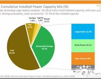2020年上半年印度光伏<em>累计装机量</em>达36.9GW