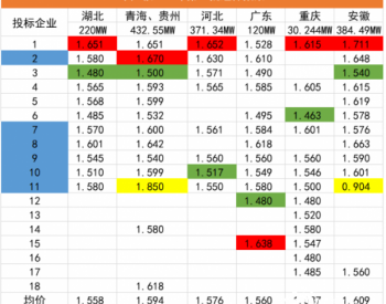 隆基硅片再涨0.3元/片，中广核1.5GW组件集采创新高：440W均价飙涨至1.57元/瓦