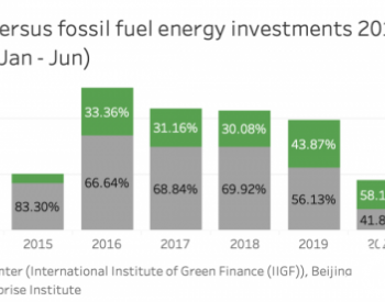 中国在“一带一路”能源投资中绿色比例到底有多大？