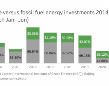 中国在“一带一路”能源投资中绿色比例到底有多大？