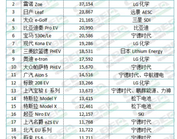 全球TOP20<em>畅销</em>车型都用谁家电池？