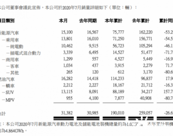 比亚迪2020年7月<em>新能源车</em>销量同比下降