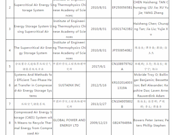 压缩<em>空气储能领域</em>全球专利检索分析报告