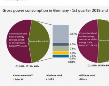 上半年德国可再生能源<em>电力使用量</em>创记录，突破50%