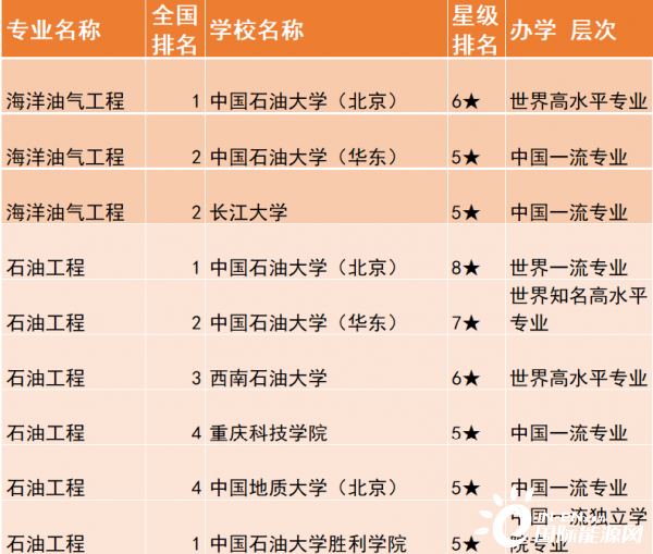 能源大学排名_世界排名前100的大学(2)
