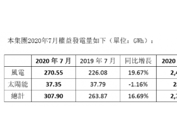 <em>协合新能</em>源7月份权益发电量同比增长16.69%