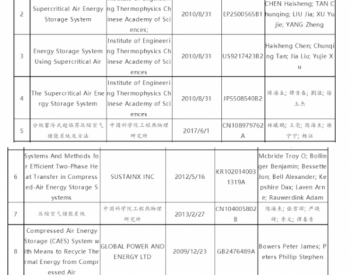 压缩<em>空气储能领域</em>全球专利检索分析报告