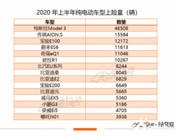 特斯拉2020年半年就狂揽8亿补贴