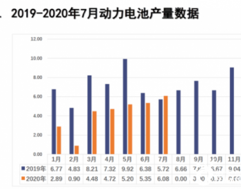 2020年7月动力电池装车5GWh，同环比均上升6.8%
