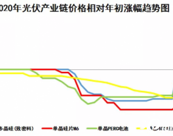 光伏产业链价格涨幅“推背图”