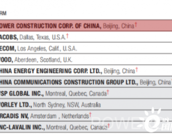 全球第一！<em>中国电建</em>登顶ENR全球设计150强榜单！