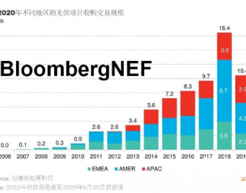 BNEF市场追踪 | 2020年<em>光伏项目收购</em>情况分析