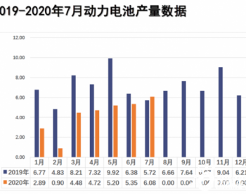 2020年7月我国动力电池装车量同环比上升6.8%