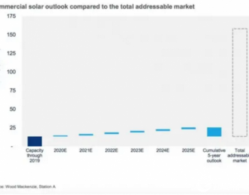 伍德·麦肯兹：美国坐拥145GW未使用的商业<em>太阳能潜力</em>
