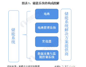 十张图带你了解2020年储能<em>电站市场</em>现状及发展前景