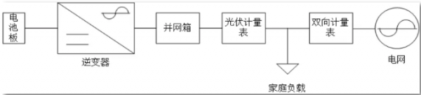 光伏电站之电表的接入方式