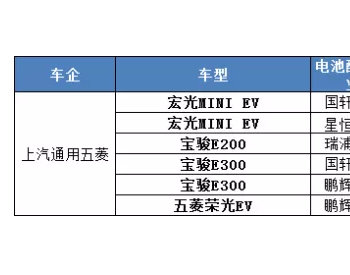 上通五月产量破万 电池配套谁受益？