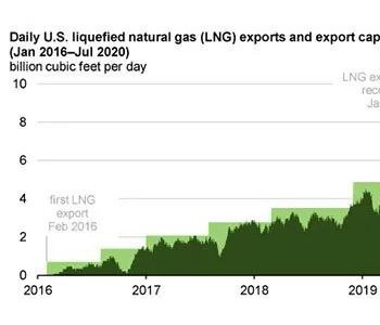 今夏<em>美国LNG出口</em>仍处于较低水平