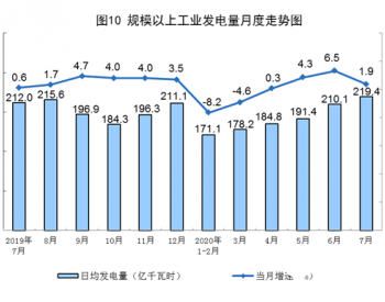 2020年7月份全国<em>能源生产</em>分析：发电量同比增长1.9%