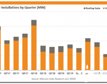 2020年<em>第二季</em>度印度新增太阳能仅205MW 同比降幅超八成