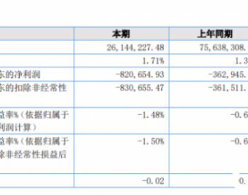 华南石化2020年上半年亏损82.07万<em>亏损增加</em> 业务延迟至5月底恢复正常