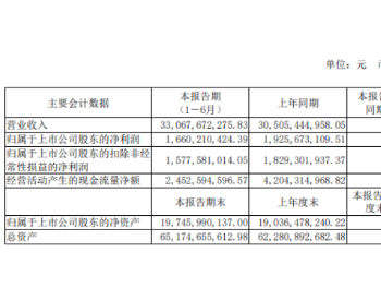 淮北矿业2020年上半年净利16.6亿减少14% <em>煤炭销</em>售量下降