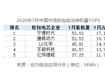 CATL连续两月软包装机量<em>中国市场</em>排名第一 软包整体市场明年或爆发