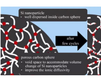 锂离子电池负极硅<em>碳复合材料</em>的研究进展