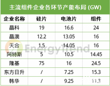 组件龙头竞相布局“短板” 谁能抢占一体化先机？