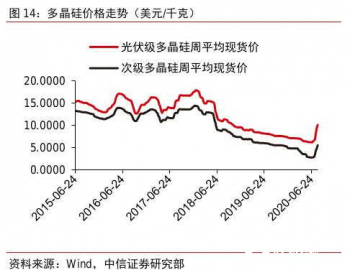 通威旗下多晶硅公司停产 影响有多大？这些公司或间<em>接受</em>益