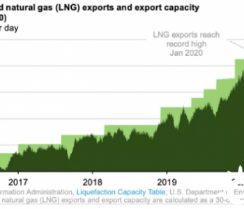 美国LNG<em>出口能力</em>到底有多大，疫情下出口量下降多少？