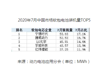 CATL连续两月软包装机量<em>中国市场</em>排名第一 软包整体市场明年或爆发