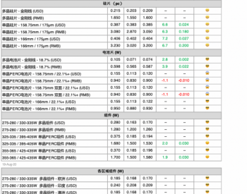 <em>单晶组件</em>价格上涨每瓦1.55-1.65元