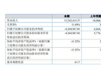 <em>金鑫</em>新能2020上半年营收1524.24万元 锂电模块及配件毛利较低