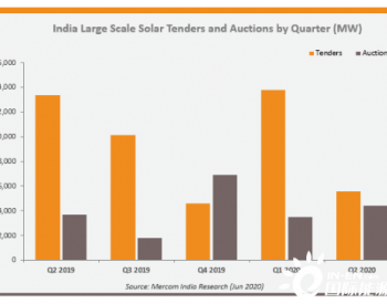 二季度印度约10GW<em>太阳能拍卖</em>项目被推迟