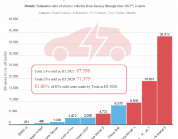 数据显示2020年上半年的<em>电动车销量</em>中特斯拉占比超过80%