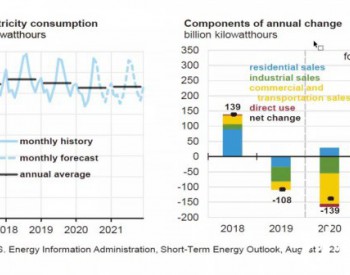 <em>EIA</em>：2020年可再生能源将成为美国增长最快的电力来源